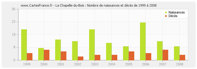 La Chapelle-du-Bois : Nombre de naissances et décès de 1999 à 2008
